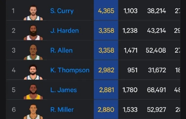 探秘NBA单节三分记录，单节三分命中数的极限在哪里？